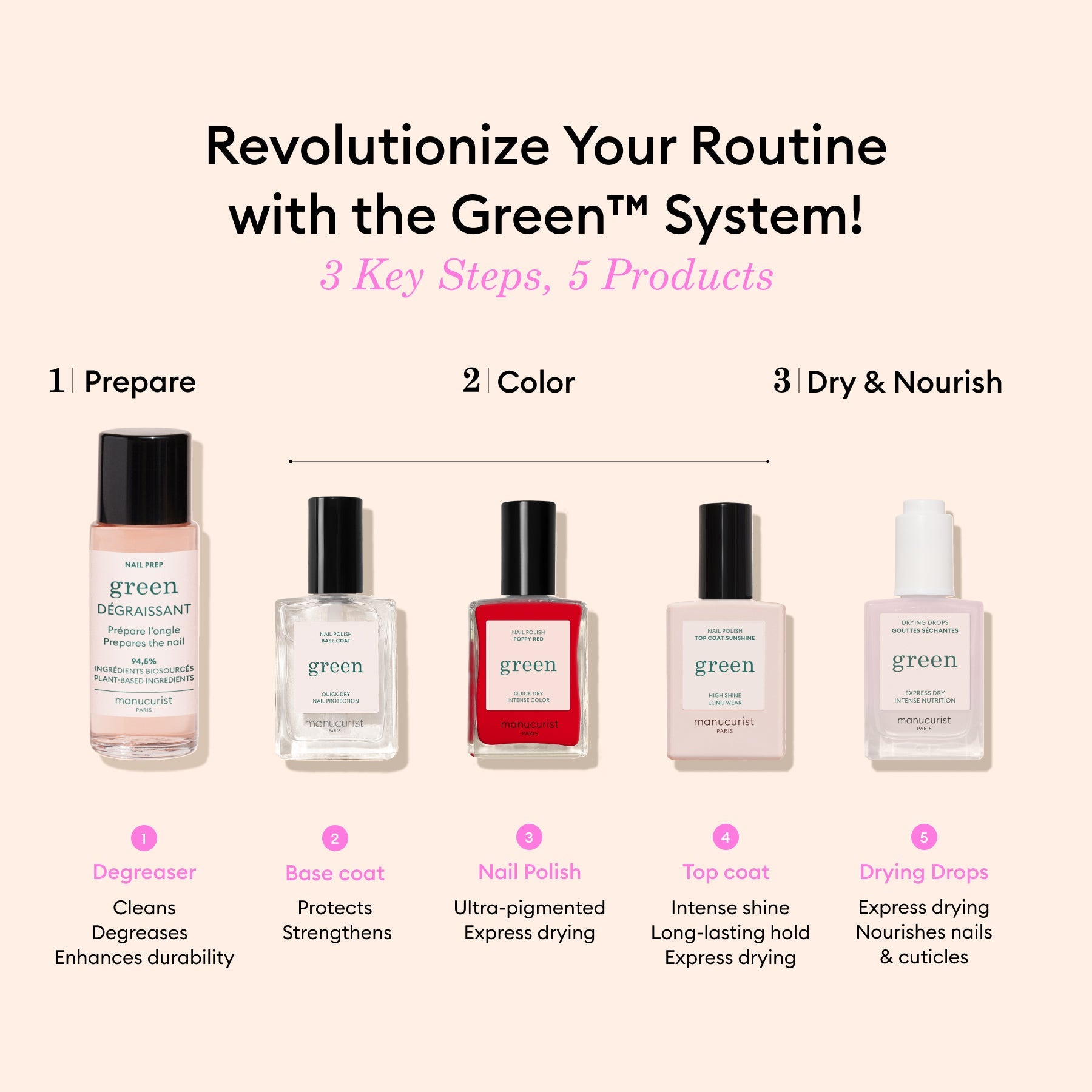 Five Manucurist manicure products appear in a row: 1. Prepare (Degreaser), 2. Color (Mimosa gel polish or pastel yellow nail polish), and 3. Dry Nourish (Drying Drops), each with a brief description under the bottle.