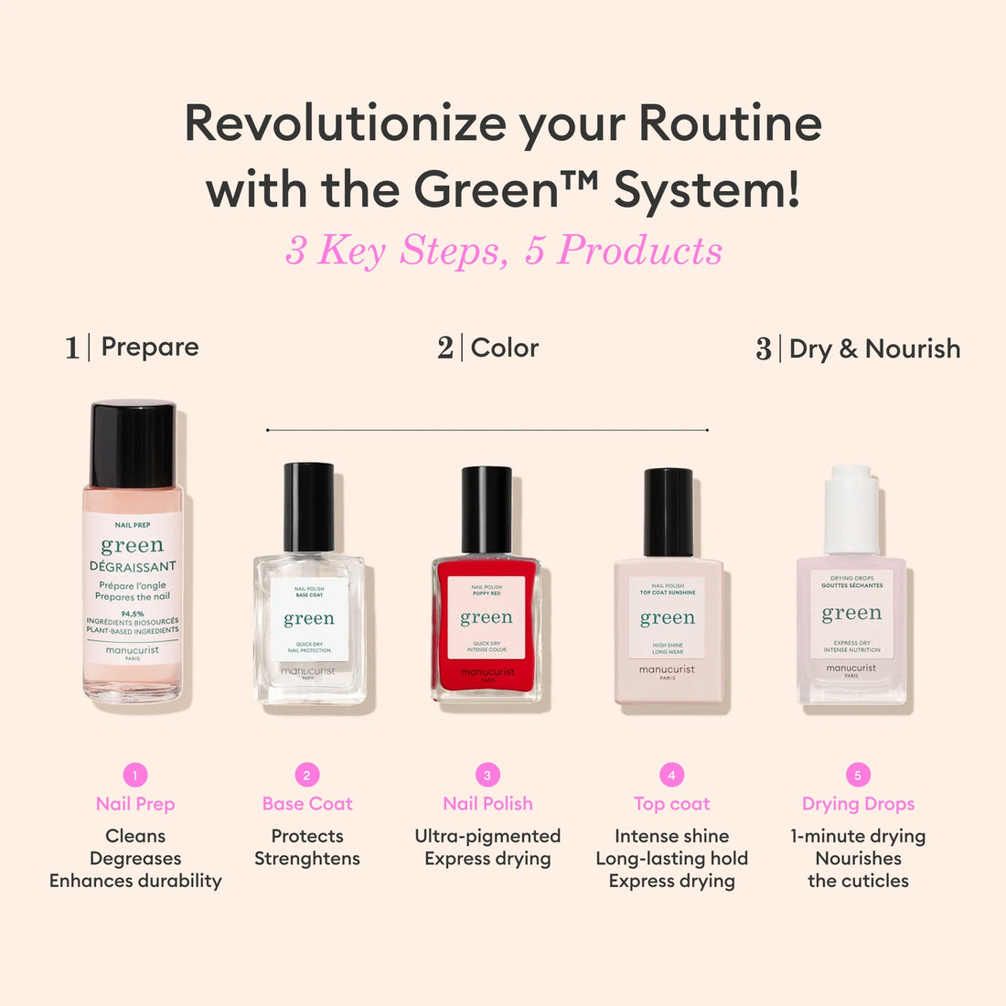 Five Manucurist US nail care products from the Starter Kit are arranged in a row, each labeled for a step: nail prep, base coat, gel effect polish, top coat, and drying drops—covering the key steps of an at-home manicure.