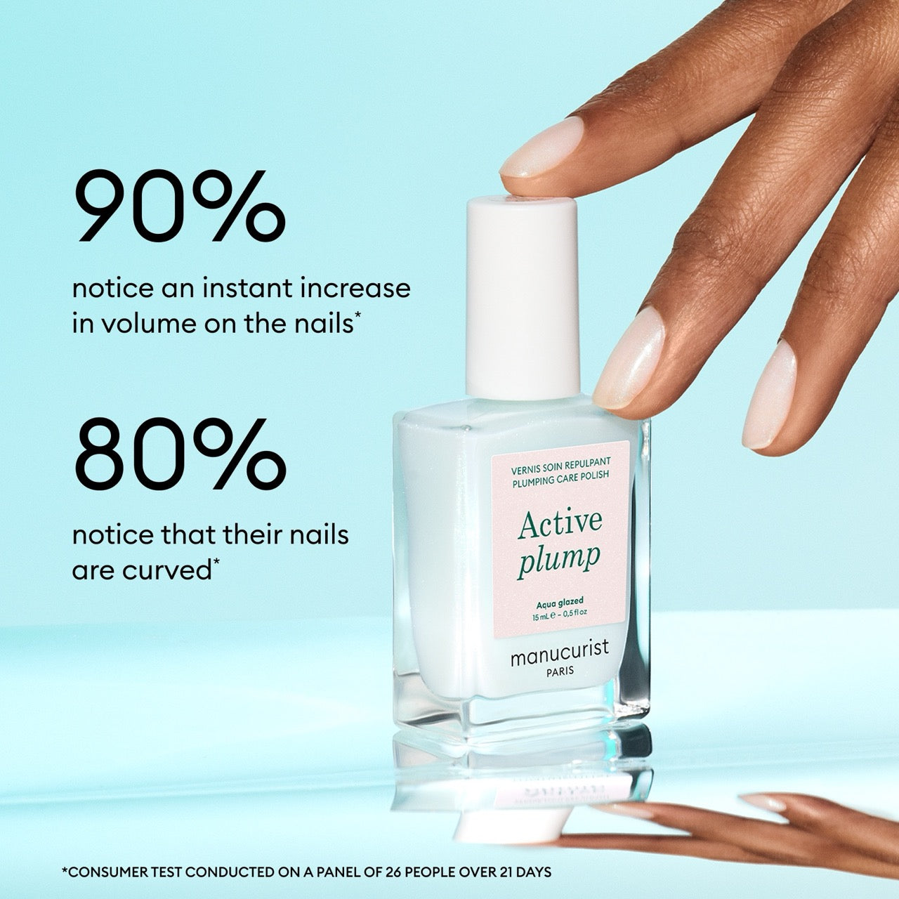 A hand with neatly manicured nails holds a bottle of Manucurist Active Plump Aqua Glazed. Text on the image highlights that 90% saw increased nail volume and 80% noticed their nails appeared curved and hydrated after use.