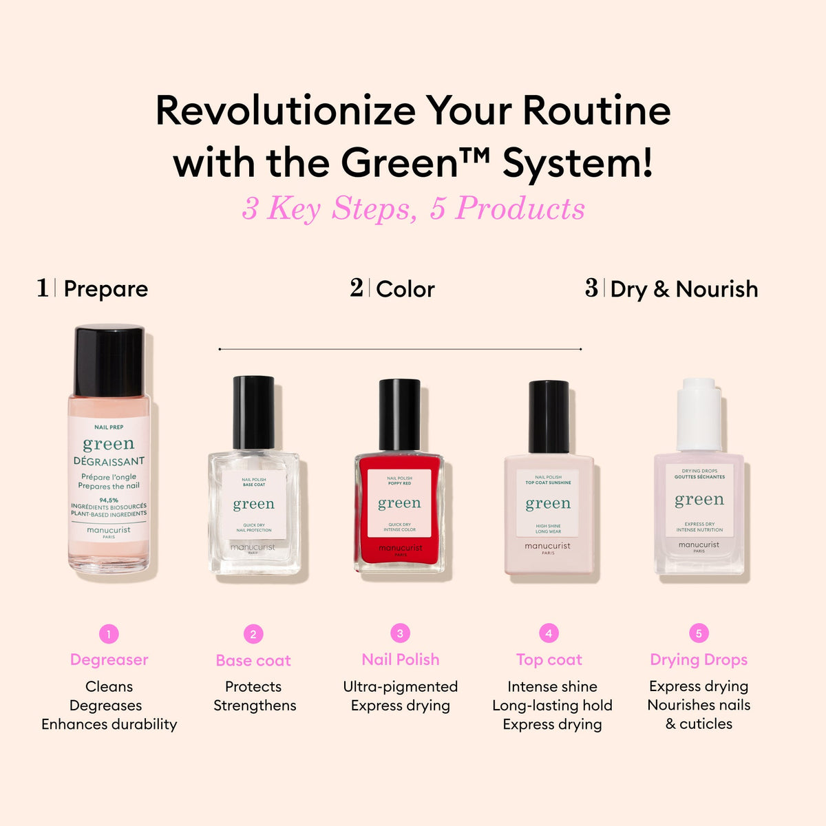 An infographic titled Revolutionize Your Routine with the Manucurist Green™ System! 3 Steps, 5 Products features five pastel beige nail care items, including Dove Beige polish: Prepare (Degreaser), Color (Base coat, Dove Beige, Top coat), Dry  Nourish (Drying Drops).