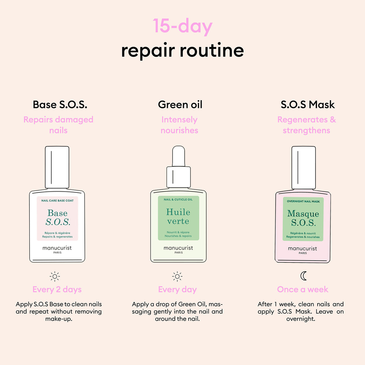 Infographie présentant une routine de réparation des ongles en 15 jours avec le Rescue Kit de Manucurist : réparer les ongles tous les 2 jours, nourrir au quotidien et régénérer chaque semaine pour des ongles sains.
