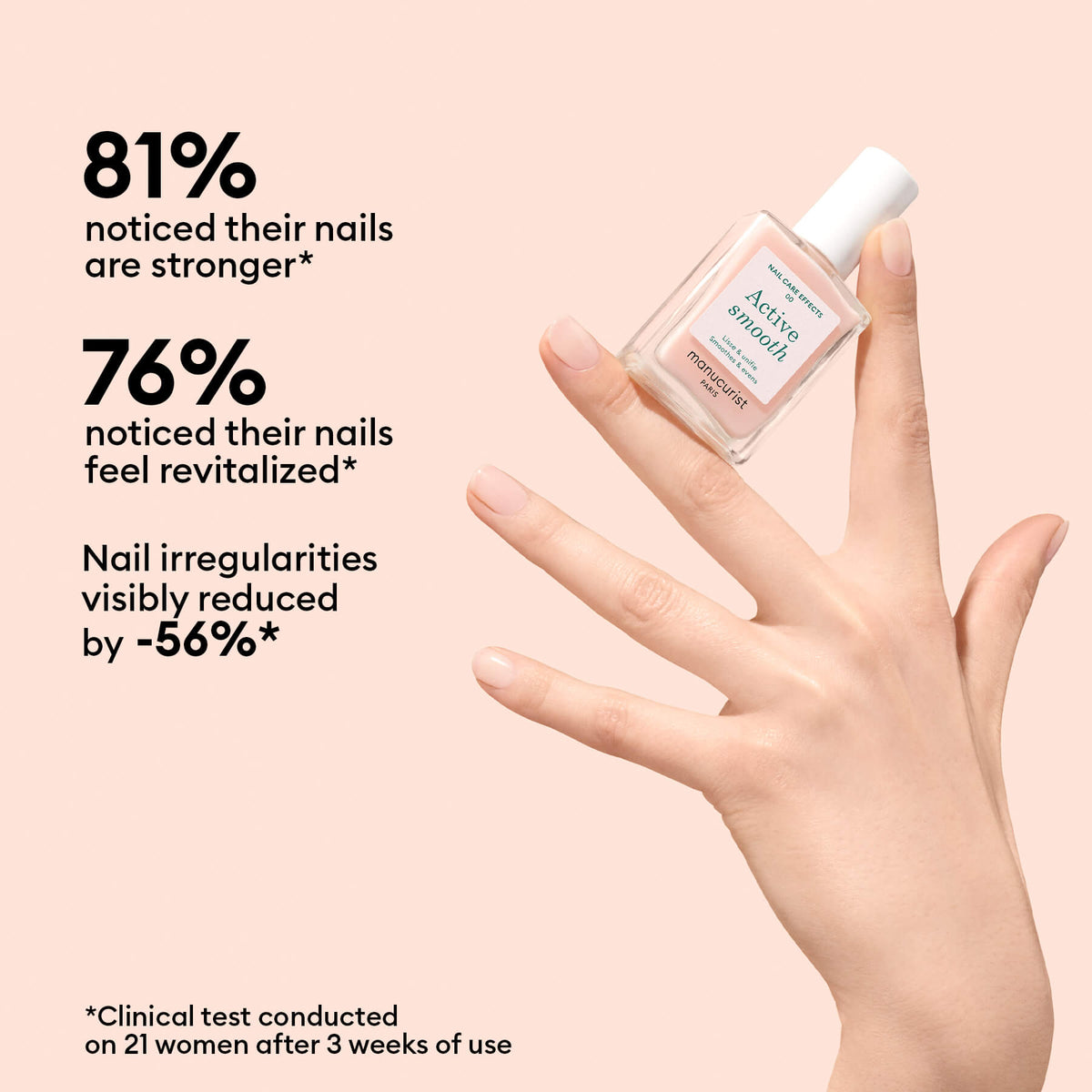 Une main tient un flacon de soin pour les ongles Manucurist Active™ Smooth 00 à côté d’un texte présentant les résultats d’une enquête : 81 % ont constaté des ongles plus forts, 76 % ont vu des ongles revitalisés et les irrégularités des ongles ont été réduites de 56 %. Ce soin pour les ongles d’origine végétale a été testé cliniquement sur 21 femmes pendant une période de trois semaines.